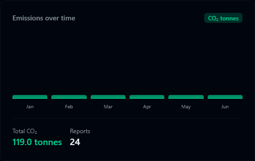 Portnomic dashboard showing emission charts and CO₂ analysis